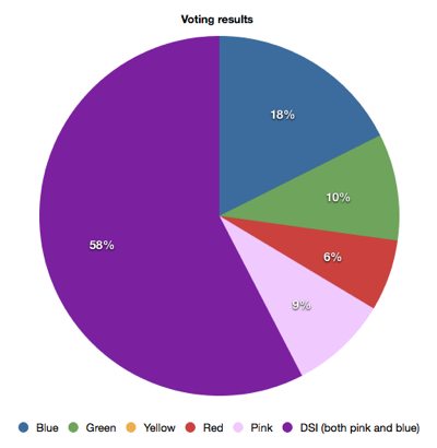 Voting results pie chart